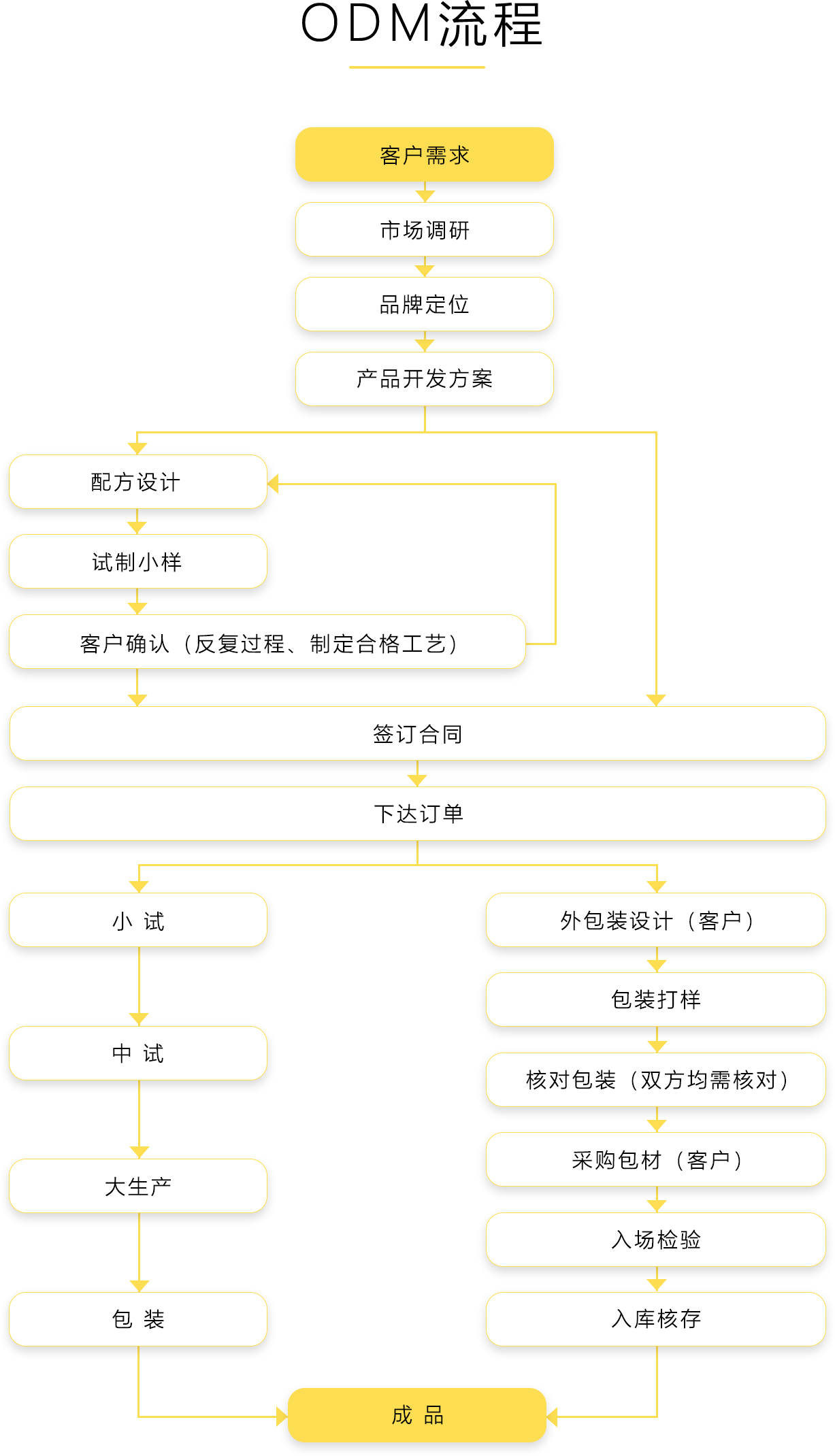 ODM肽成品代加工